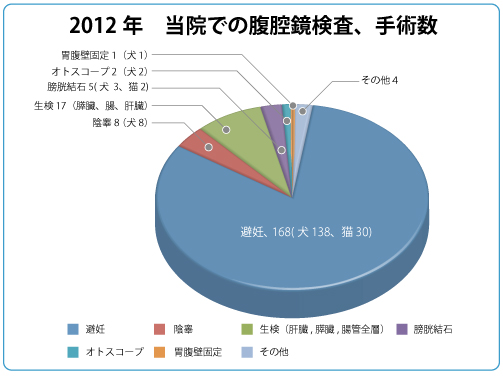 腹腔鏡手術